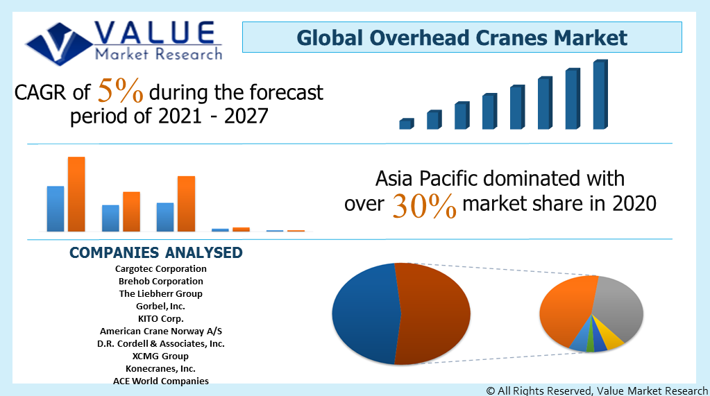 Global Overhead Cranes Market Share